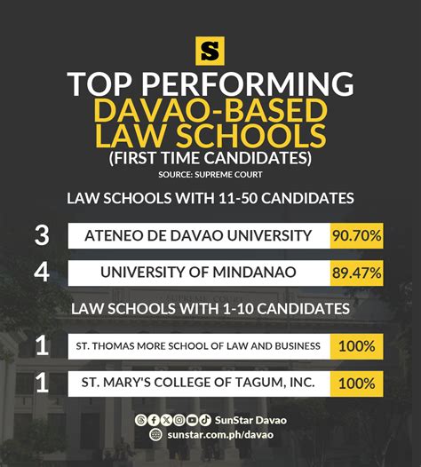 law school in davao|Top.